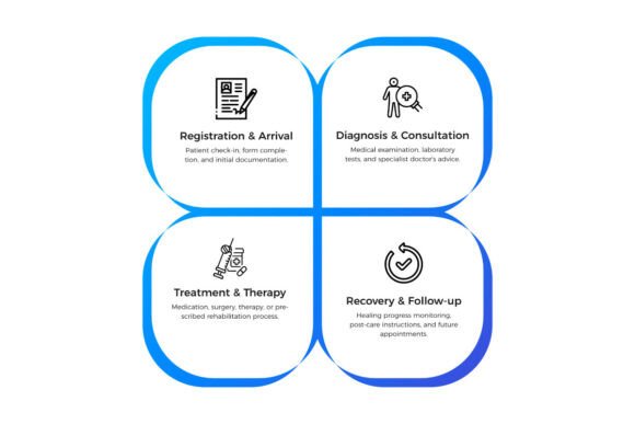 Healthcare Patient Journey Process Flow